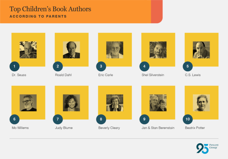 Top 10 Children’s Books and Children’s Book Authors - infographic by 95percentgroup.com