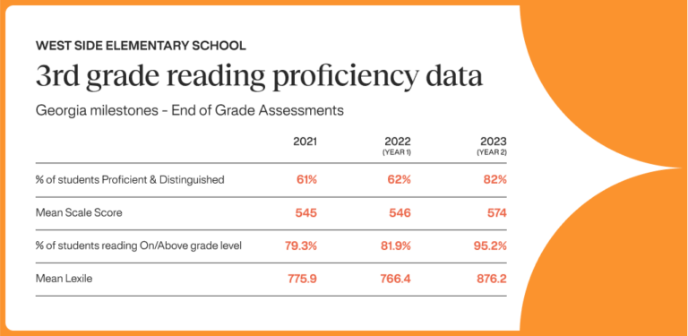 Atlanta metro literacy growth